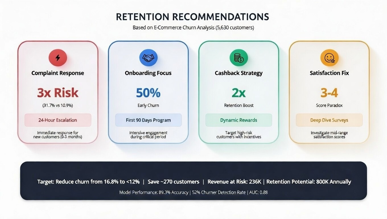 Retention Recommendations